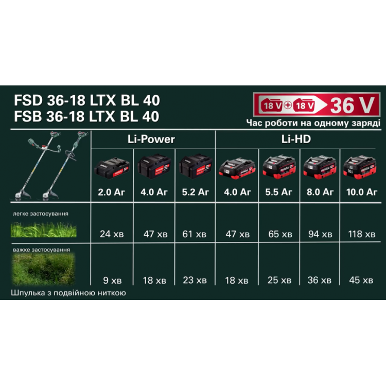 Акумуляторна коса Metabo FSB 36-18 LTX BL 40 каркас - фото 10