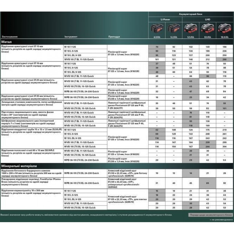 Акумуляторна болгарка Metabo W 18 LT BL 11-125 каркас в кейсі - фото 6