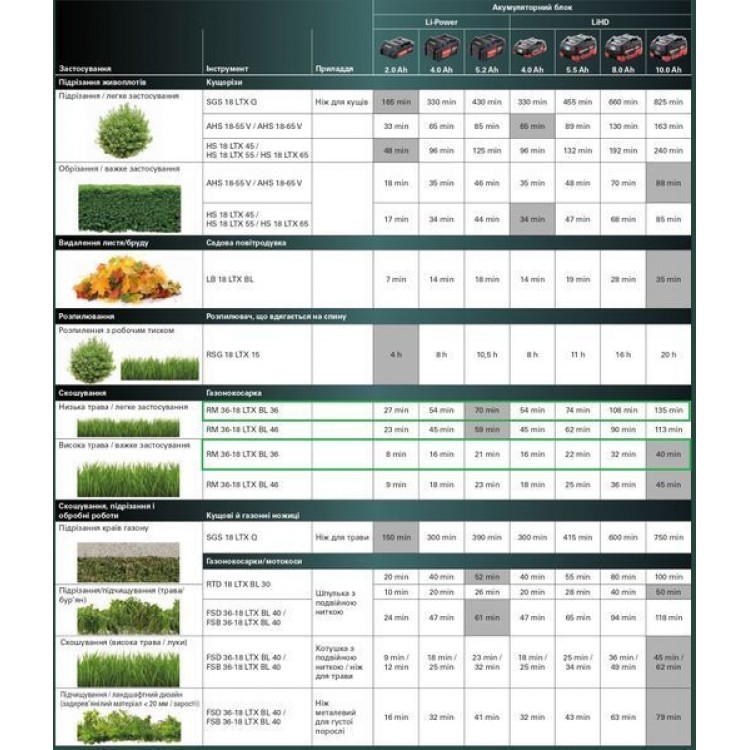 Акумуляторна газонокосарка Metabo RM 36-18 LTX BL 36 2х5.2 Аг - фото 13